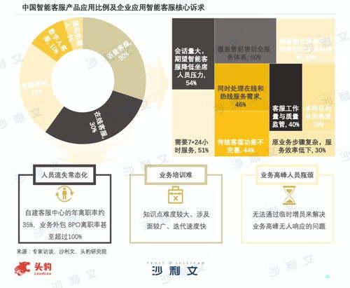 沙利文報告權威發布 容聯七陌引領中國智能客服市場，彰顯軟件開發硬實力